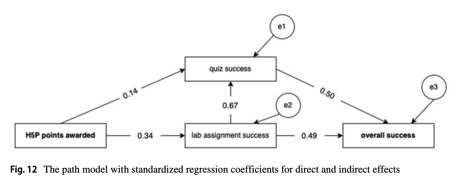 Assessment types and success rates. quiz success, lab assignment success, H5P points awarded, and overall success.